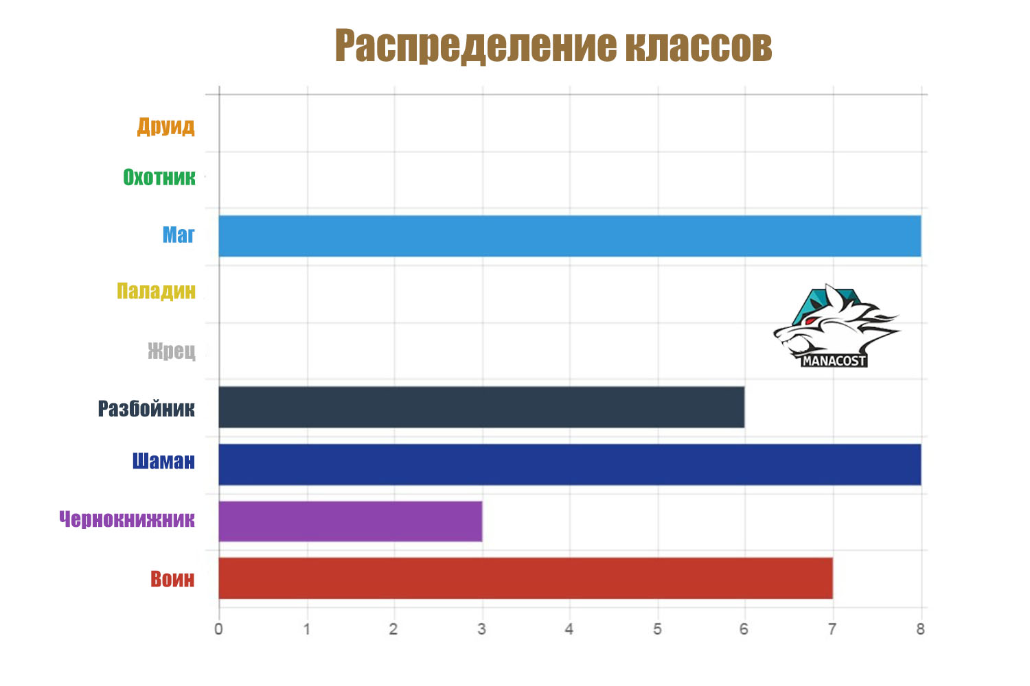 Распределение классов Зимний чемпионат