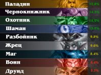 class popular rank 2