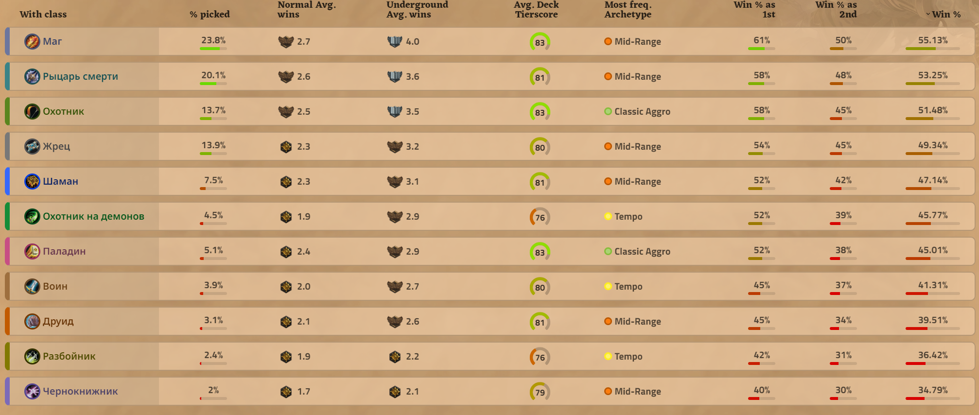 Статистика арены